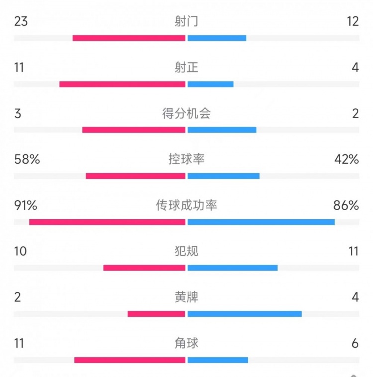 皇马vs塞尔塔数据：射门23比12、射正11比4、控球率58%比42%