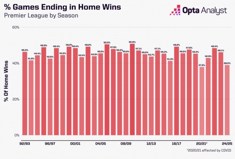 英超本赛季主场球队胜率只39.0%，英超历史上只高于20/21赛季