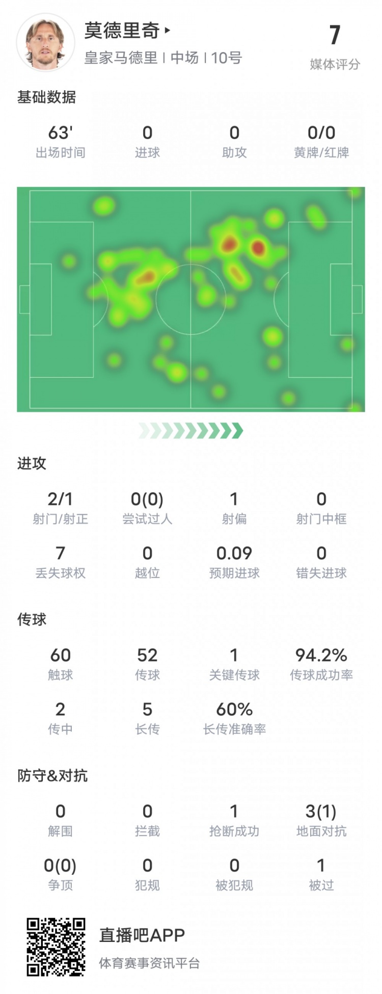 莫德里奇本场数据：1关键传球1抢断&传球成功率94.2%，评分7.0