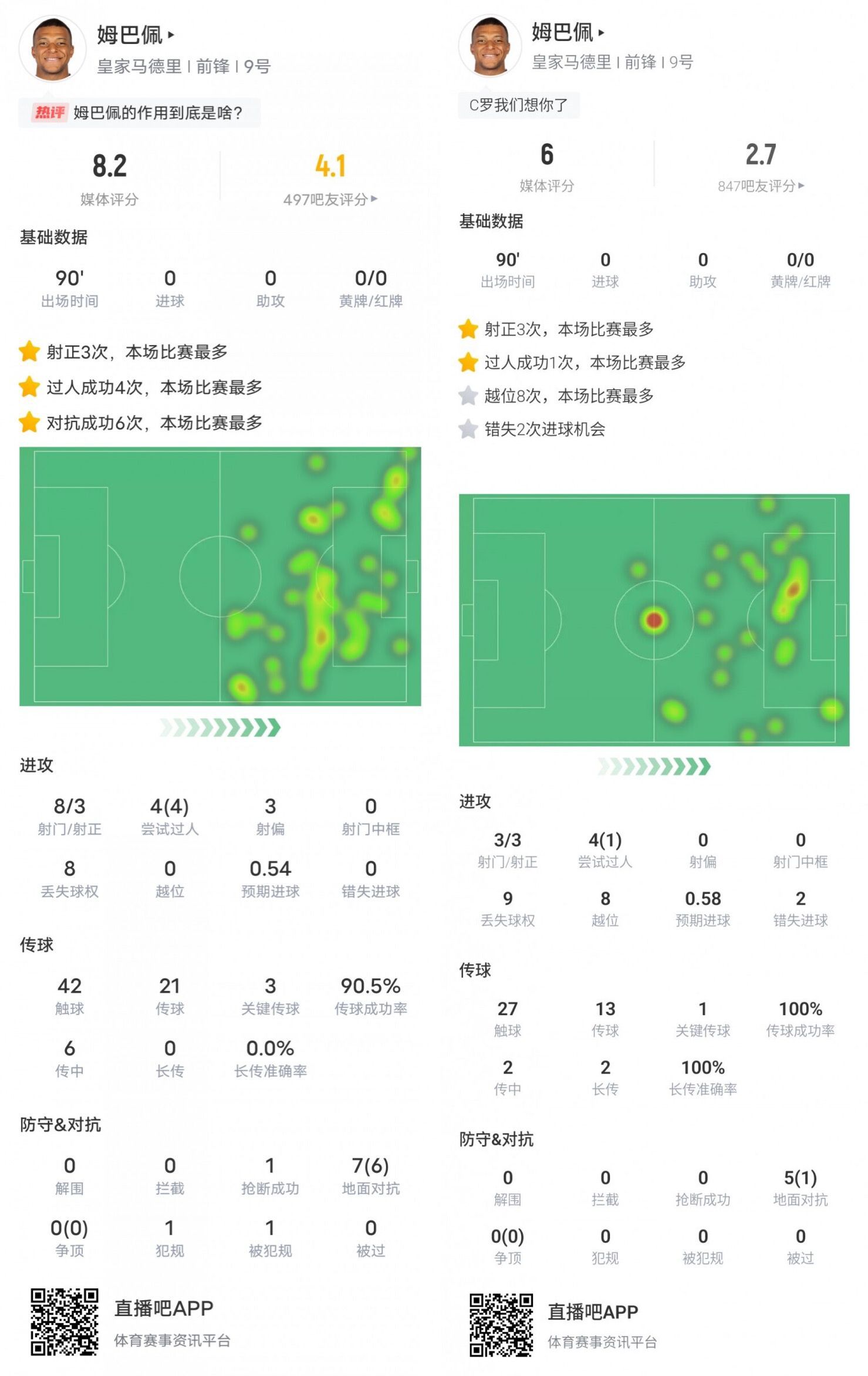 与8️⃣结下不解之缘？姆巴佩本场8次射门没进球 上场8次越位