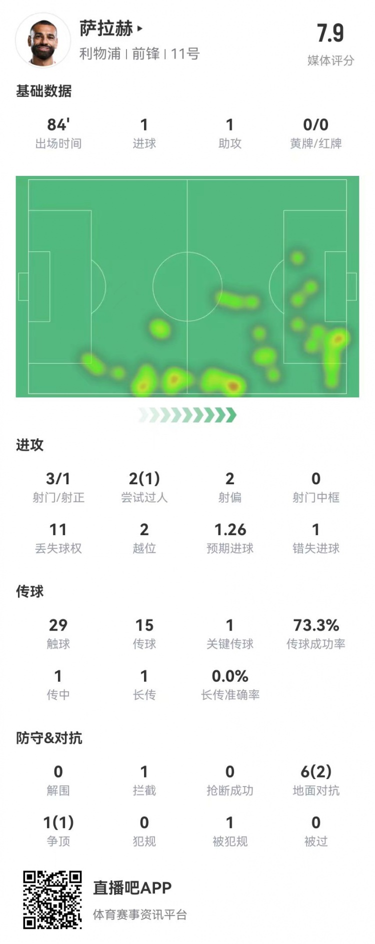 萨拉赫本场3射1正进1球+1失良机 1助攻+1造良机 获评7.9分